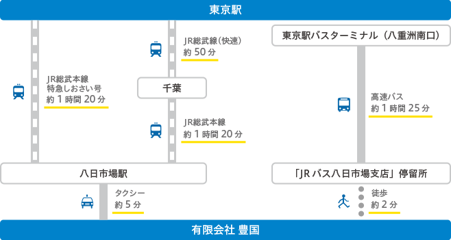 東京からお越しの場合の案内図